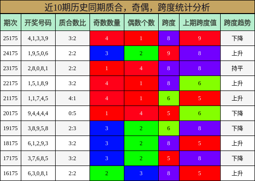 近10期历史同期质合，奇偶，跨度统计分析