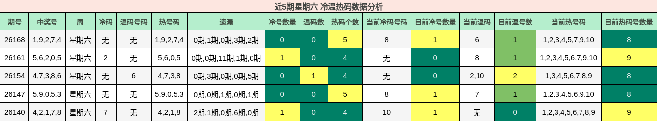 冷温热码分析