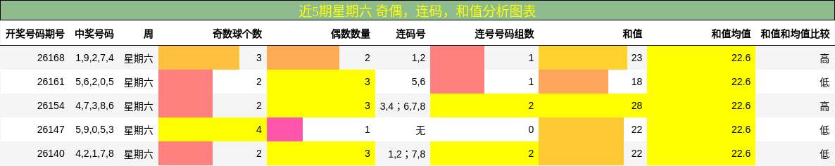 近5期星期六 奇偶，连码，和值分析图表