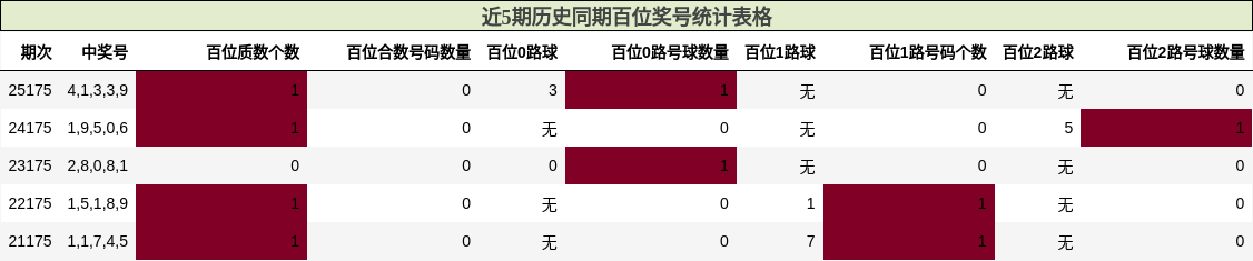 百位奖号分析