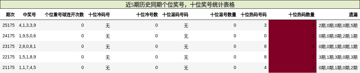 个位奖号分析，十位奖号分析