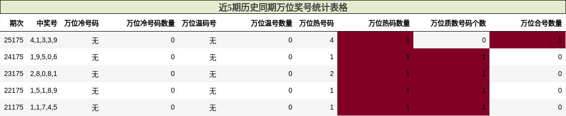万位奖号分析