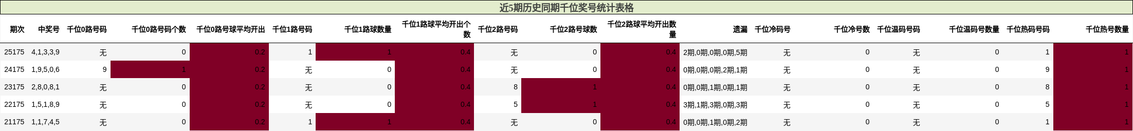 千位奖号分析