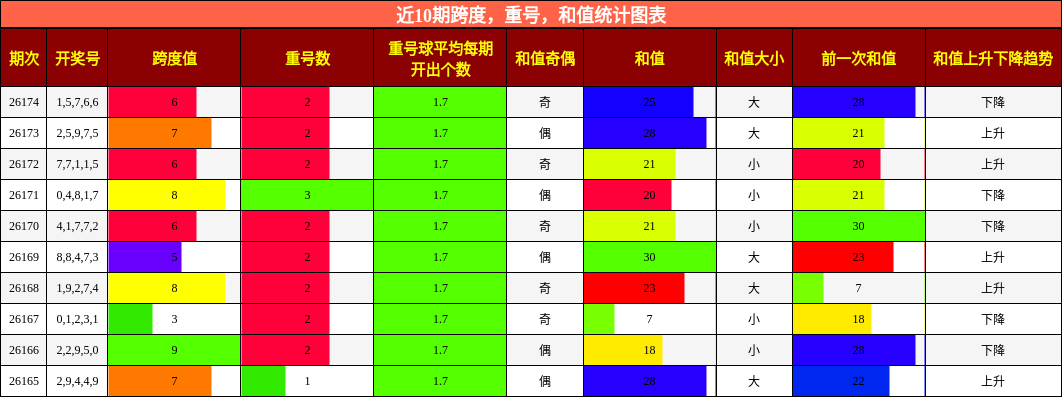 近10期跨度，重号，和值统计图表