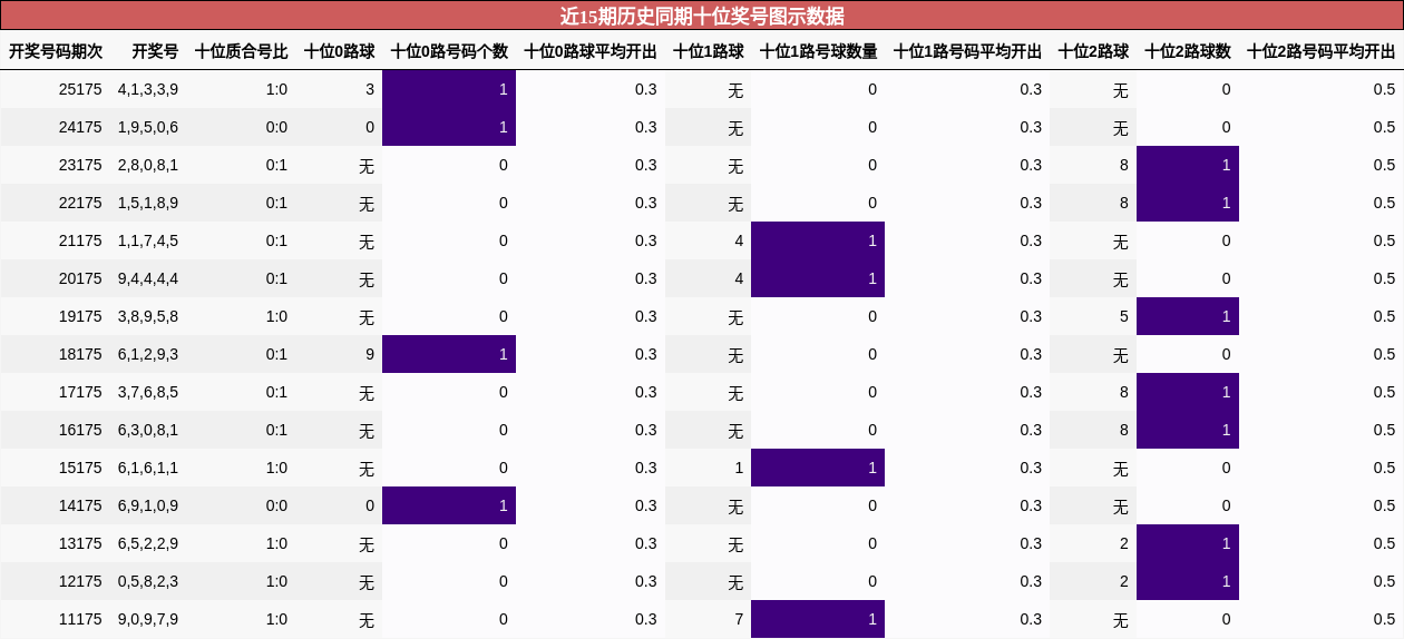 十位奖号分析