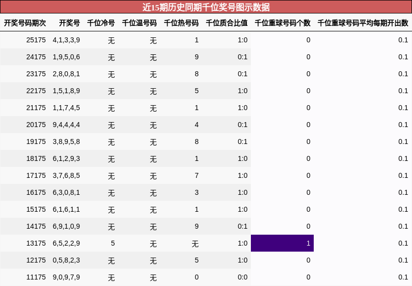 千位奖号分析