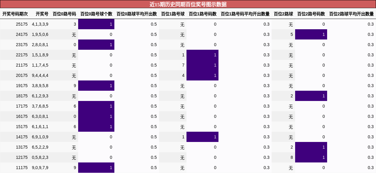 百位奖号分析