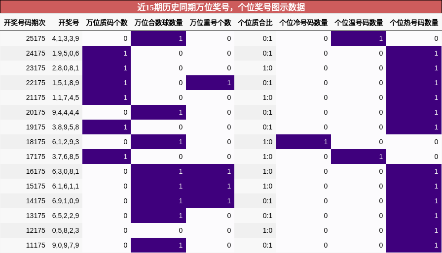 万位奖号分析，个位奖号分析