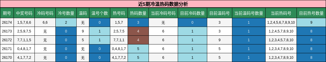 冷温热码分析
