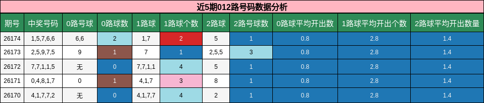 012路号码分析