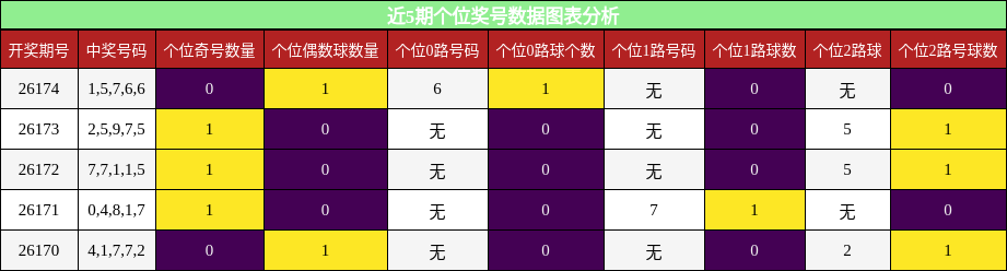 个位奖号分析