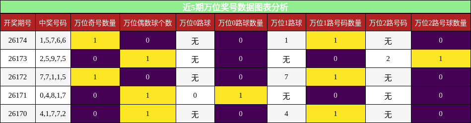 万位奖号分析