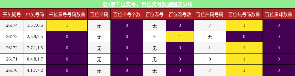 千位奖号分析，百位奖号分析