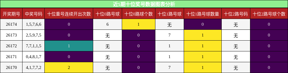 十位奖号分析