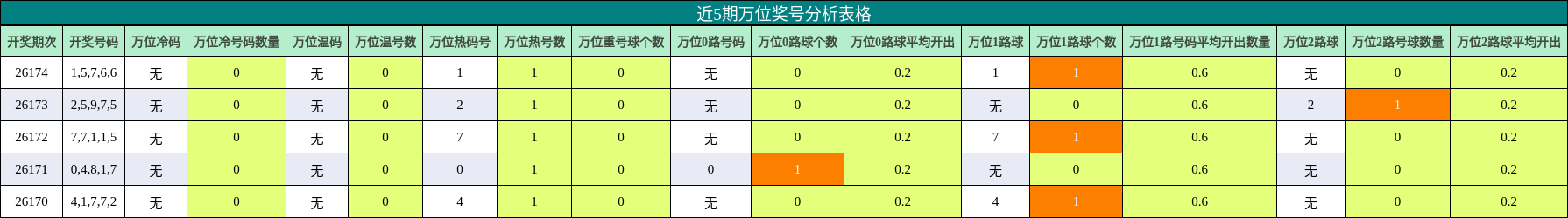 近5期万位奖号分析表格