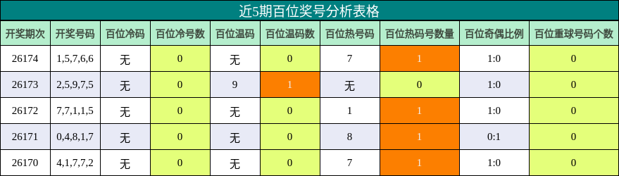 近5期百位奖号分析表格