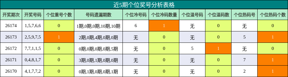近5期个位奖号分析表格