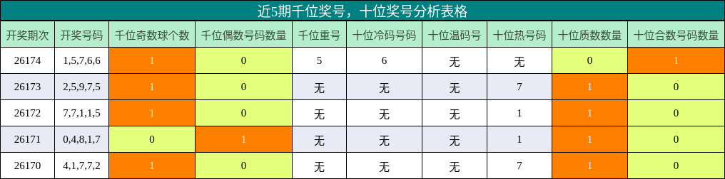近5期千位奖号,十位奖号分析表格