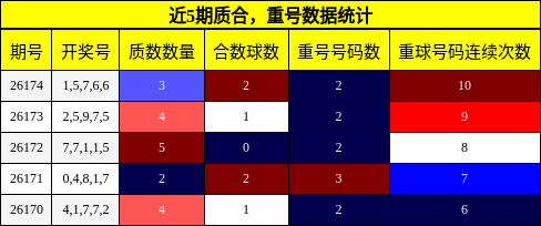 质合分析,重号分析