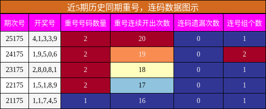 重号分析，连码分析