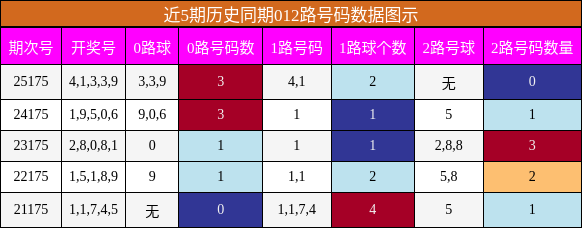 012路号码分析