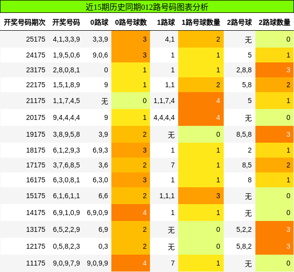 012路号码分析