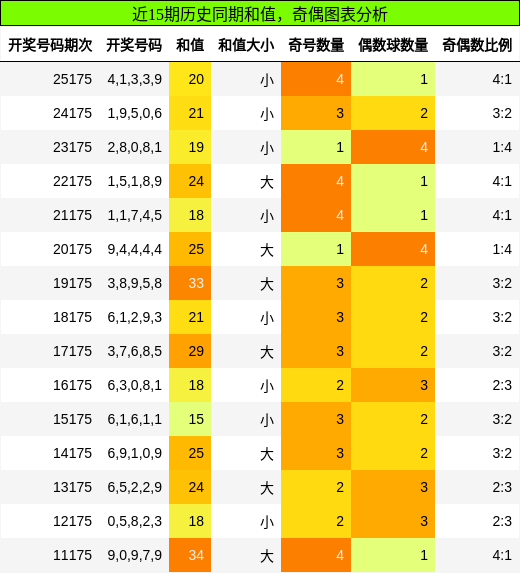 和值分析,奇偶分析