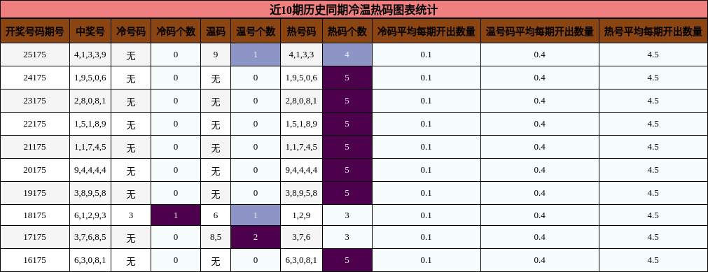 冷温热码分析