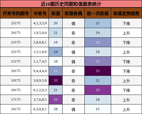 和值分析