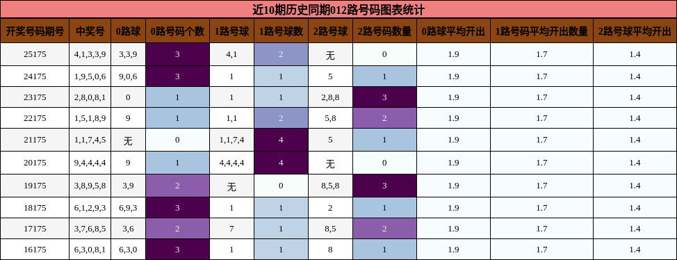 012路号码分析