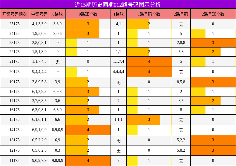 012路号码分析