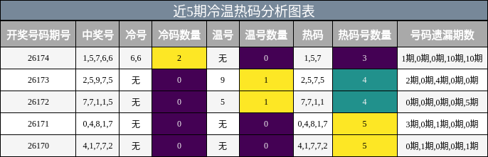 近5期冷温热码分析图表
