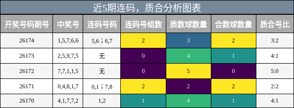 近5期连码，质合分析图表
