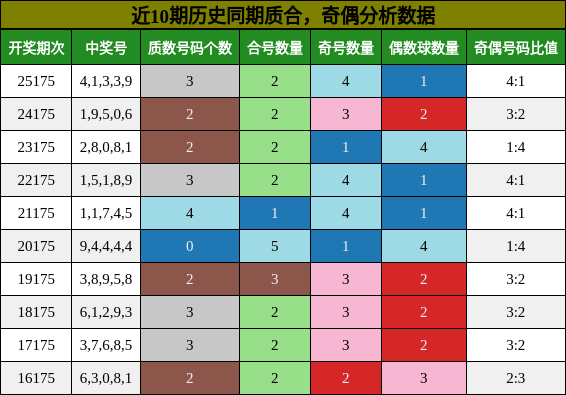 质合分析，奇偶分析