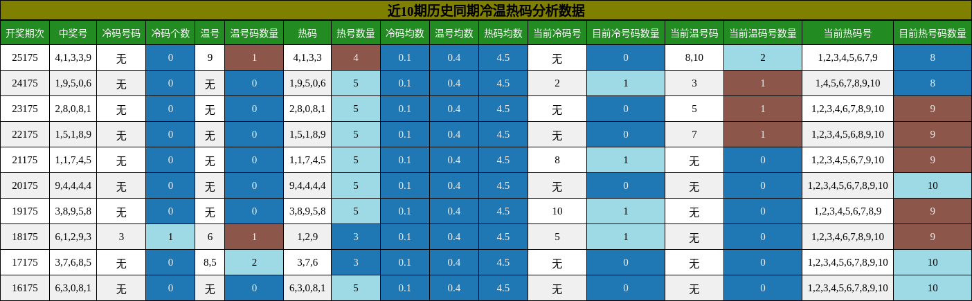冷温热码分析