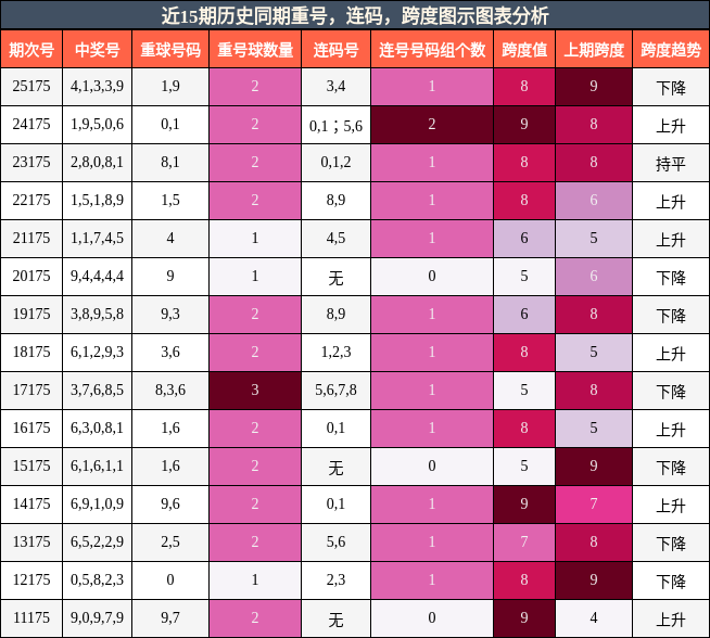 重号分析,连码分析,跨度分析