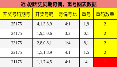 奇偶分析,重号分析