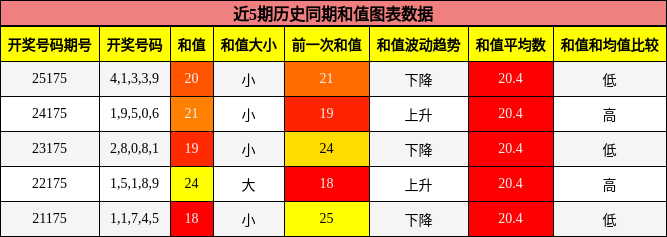 和值分析