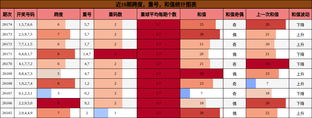 近10期跨度，重号，和值统计图表