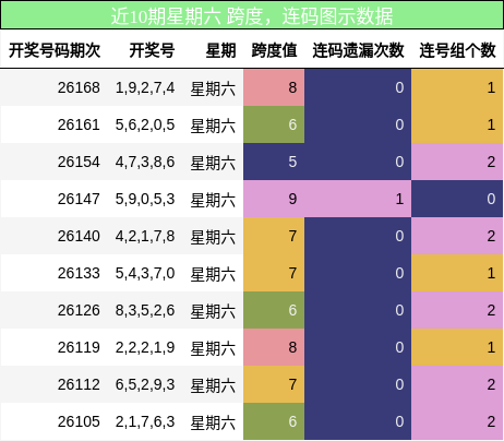 跨度分析,连码分析
