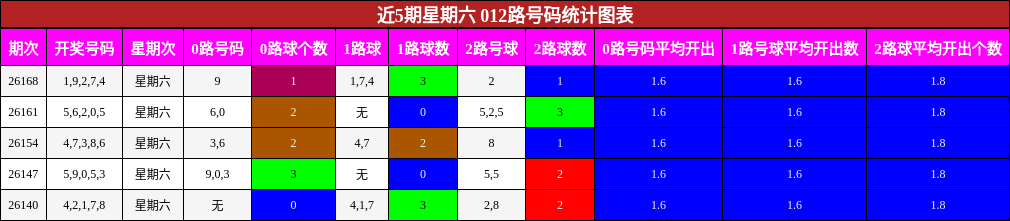 012路号码分析
