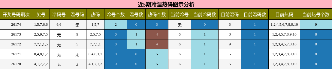近5期冷温热码图示分析