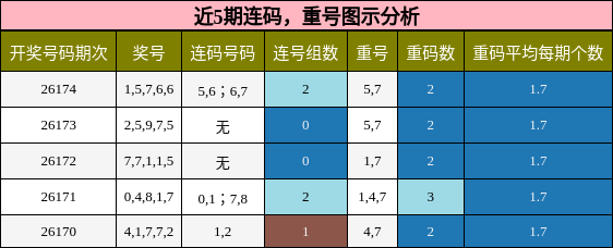 近5期重号与连码图示分析