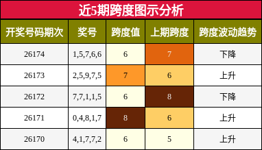 近5期跨度图示分析