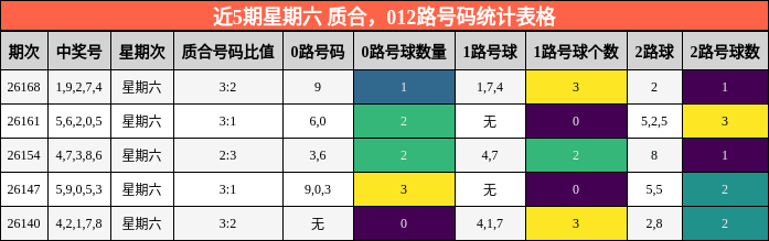 近5期星期六 质合，012路号码统计表格