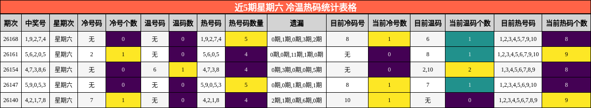 近5期星期六 冷温热码统计表格