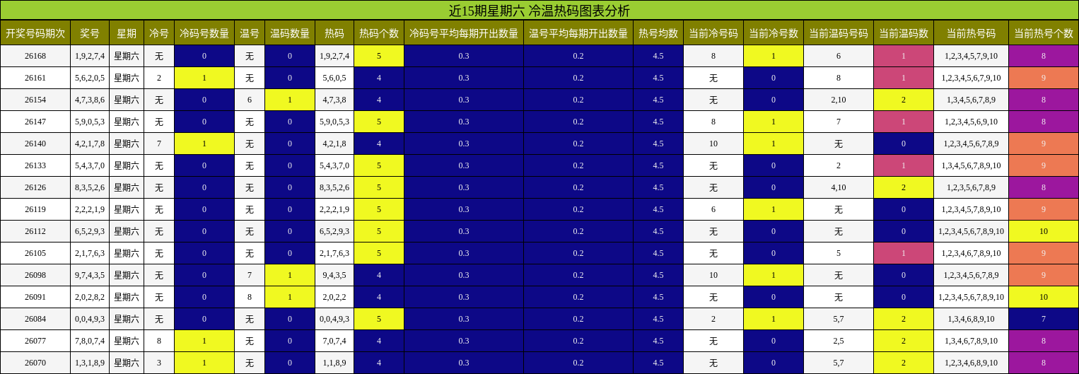 冷温热码分析