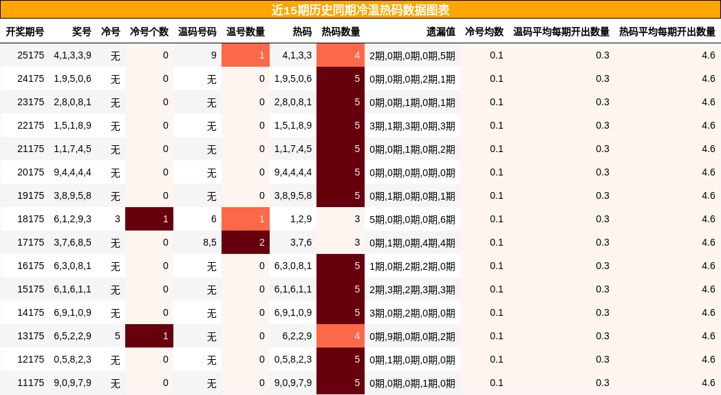 冷温热码分析