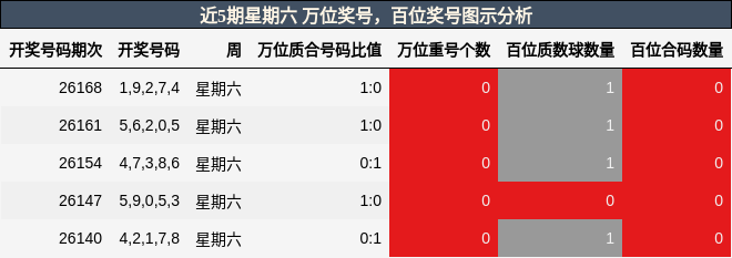 近5期星期六 万位奖号，百位奖号图示分析
