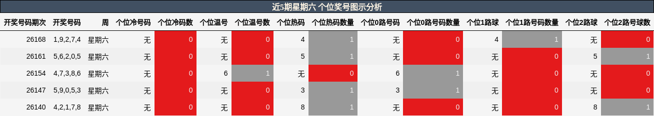近5期星期六 个位奖号图示分析